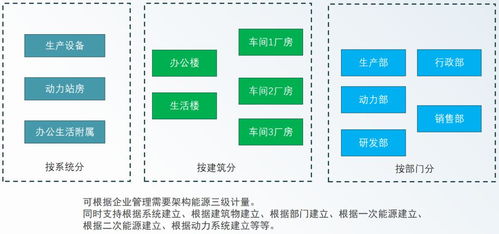 安科瑞綠色工廠解決方案 以數據處理服務為核心，數字化賦能工業低碳轉型